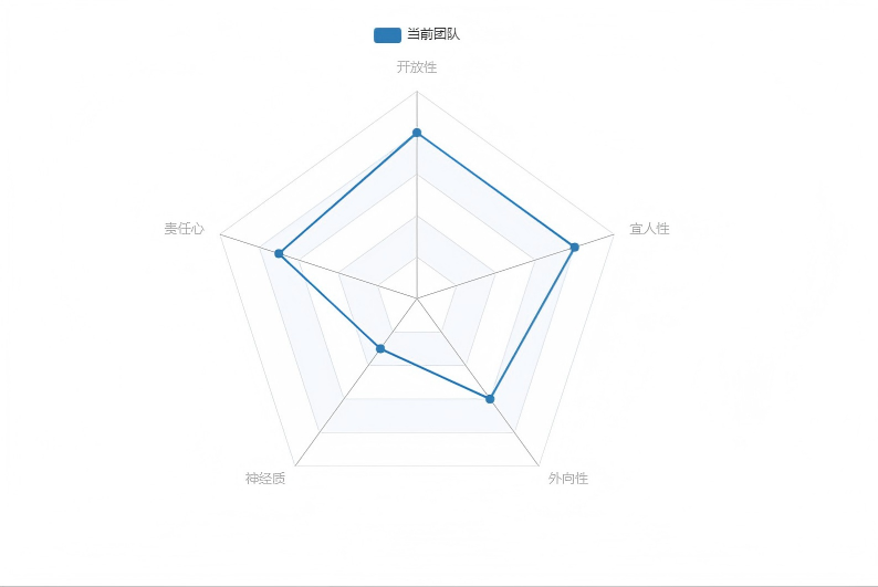 团队雷达图